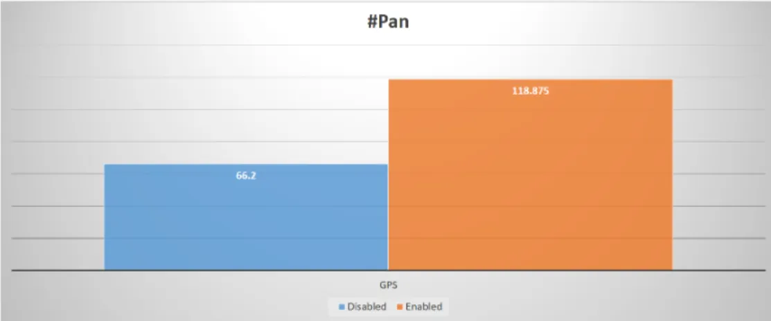 Figure 4.10 Average Address Verification Score between 2 Datasets.