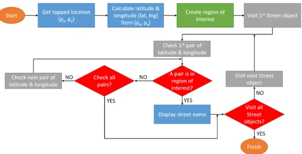 Figure 3.16 Flow Chart of Object-Indexing Implementation for Line Object Model.
