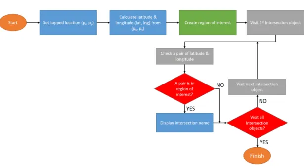 Figure 3.20 Flow Chart of Object-Indexing Implementation for Point Object Model.
