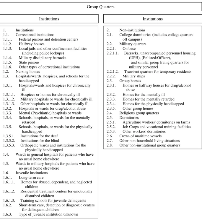 Figure 3. Group Quarters: Institutions and Non-Institutions 