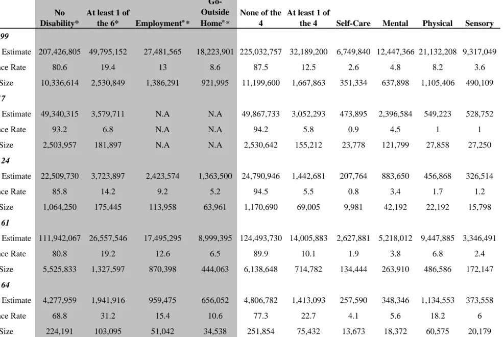 Table 2.  Population and Prevalence Estimates by Disability Concept (Census 2000, non-institutionalized civilians).