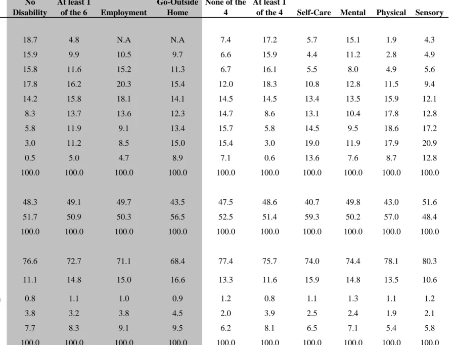 Table 3.  Demographic Characteristics by Component of Disability Process (non-institutionalized civilians)