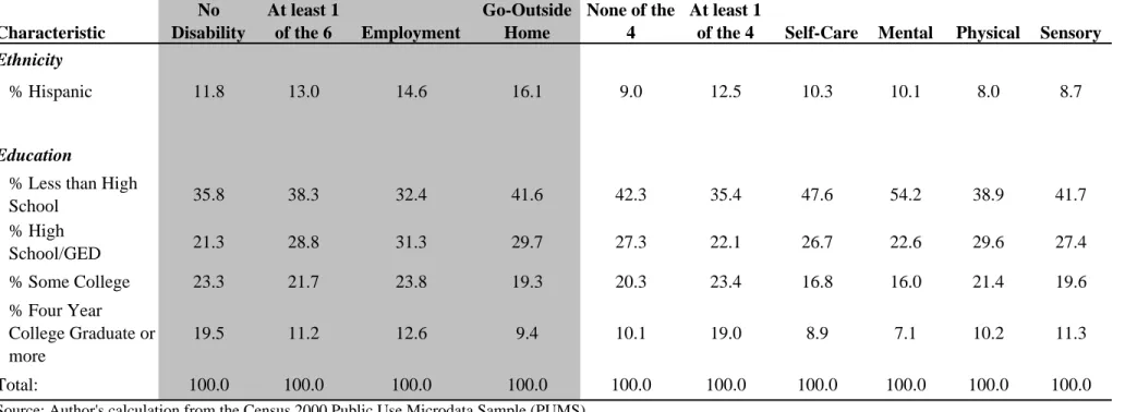 Table 3 (continued). Demographic Characteristics by Component of Disability Process 
