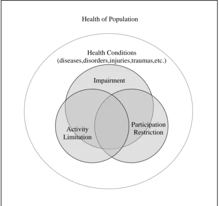 Figure 1. Simplified Conceptual Model of Disability Using ICF Concepts 