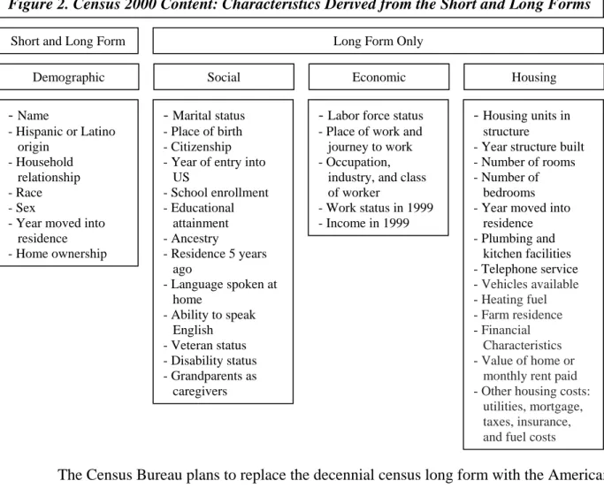 Figure 2. Census 2000 Content: Characteristics Derived from the Short and Long Forms  -  Name   - Hispanic or Latino  origin  - Household  relationship  - Race   - Sex 