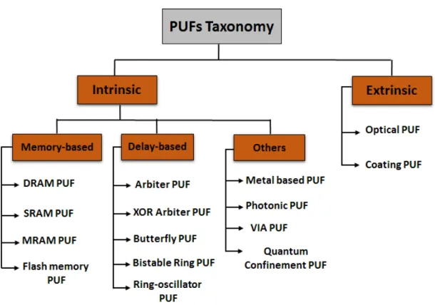 Fig. 1.3: PUFs Taxonomy based on Origin of Stimulus.