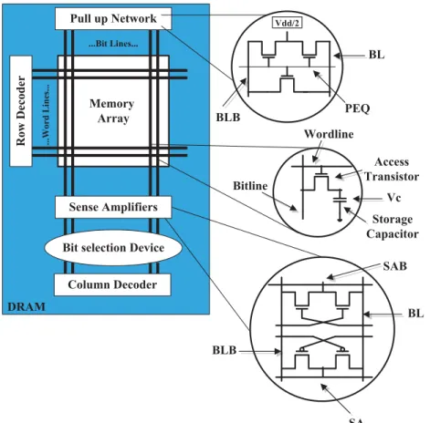 Fig. 2.1: Memory structure of a One-Transistor DRAM array.