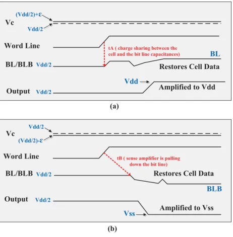 Fig. 2.2: Timing diagram of a DRAM read operation of an uncharged cells biased