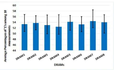 Fig. 2.3: Uniformity of DRAMs across 10 measurements for each of 8 DRAMs