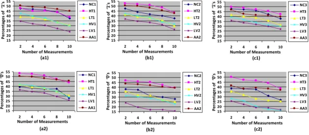 Fig. 2.6: Muti-device evaluation; (a1) &amp; (a2), (b1) &amp; (b2), and (c1) &amp; (c2) show the stability (percentages of ’1’s and ’0’s) across different set of