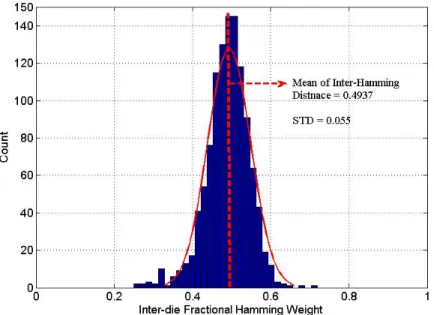 Fig. 2.8: Distribution of Inter-die Hamming Distance (HD) of 3 DRAMs among