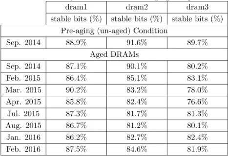 Table 2.8: Stability of DRAMs due to Aging compare to Nominal Conditions