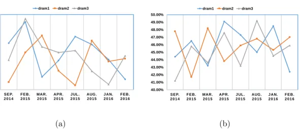 Fig. 2.9: Percentage of bit flips across multiple measurements (a) under accel- accel-erated aging condition (Bit Selection Algorithm), (b) under random