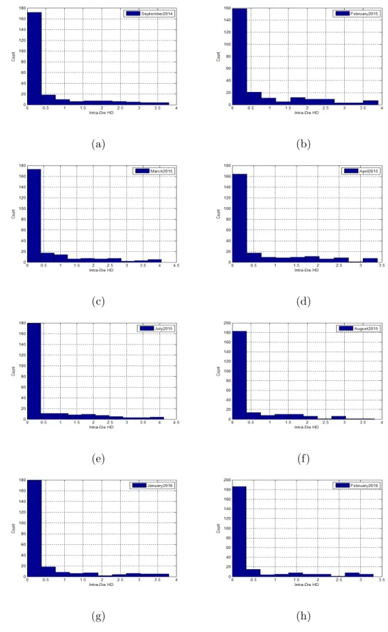 Fig. 2.10: Percentages of HDs of DRAMs among different IDs under Aging condition in (a) Sep
