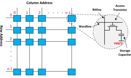 Fig. 3.1: DRAM cells array with a typical single MOSFET transistor and a stor-