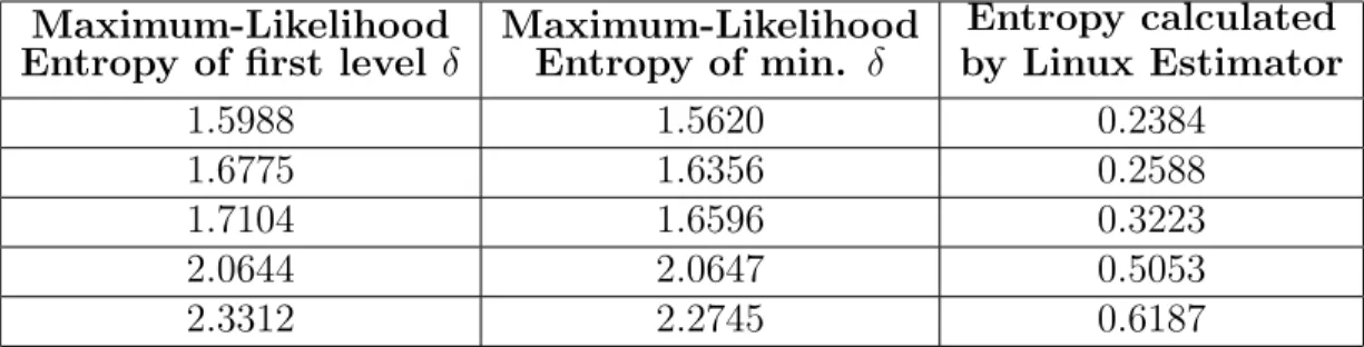 Table 4.1: Comparison of maximum likelihood entropy estimator and Linux es- es-timator