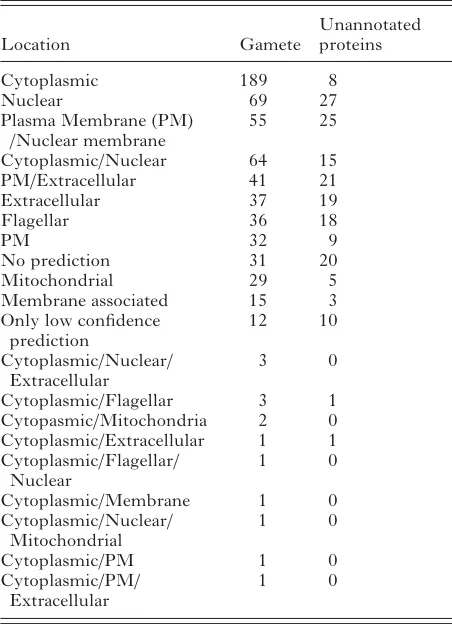 Table 4. Predicted subcellular localisation ofPlasmodium bergheinumber of proteins predicted to be present in eachcategory is shown for whole proteome and also for microgamete proteome
