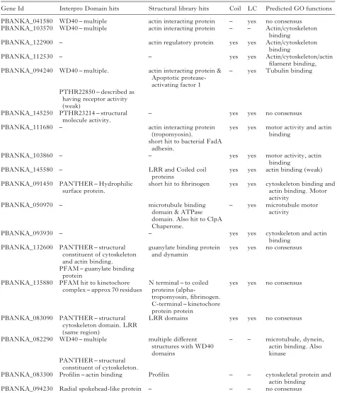 Table 6. Unannotated Plasmodium bergheiis predicted to have coils and low complexity regions respectively.predicted by PFP, ConFunc, FFPRED and the mapping of Interpro hits to GO