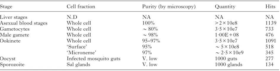 Table 1. The composition and quantities of the parasite and cell samples used to generate individualproteomes, and the resultant number of protein ‘hits’ identiﬁed.