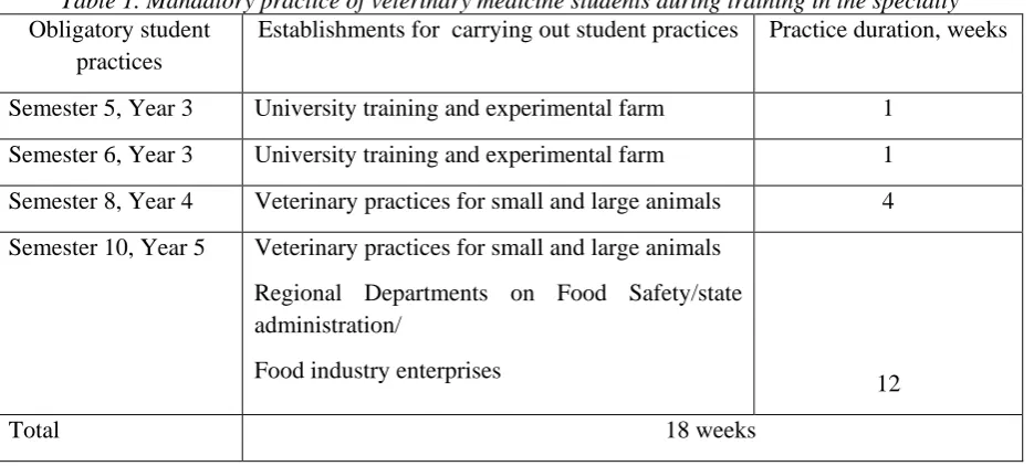 Table 1. Mandatory practice of veterinary medicine students during training in the specialty Establishments for  carrying out student practices  Practice duration, weeks 