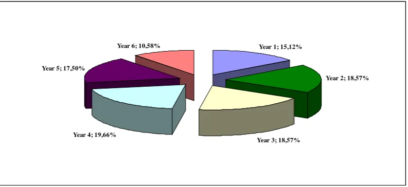 Fig. 1. Undergraduate course distribution of trainees 