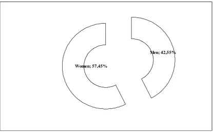 Fig. 2. Proportion of male and female students participated in “Student practices” project 