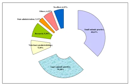 Fig. 4. Interest in certain professional spheres *, developed/strengthened due to “Student practices” training 
