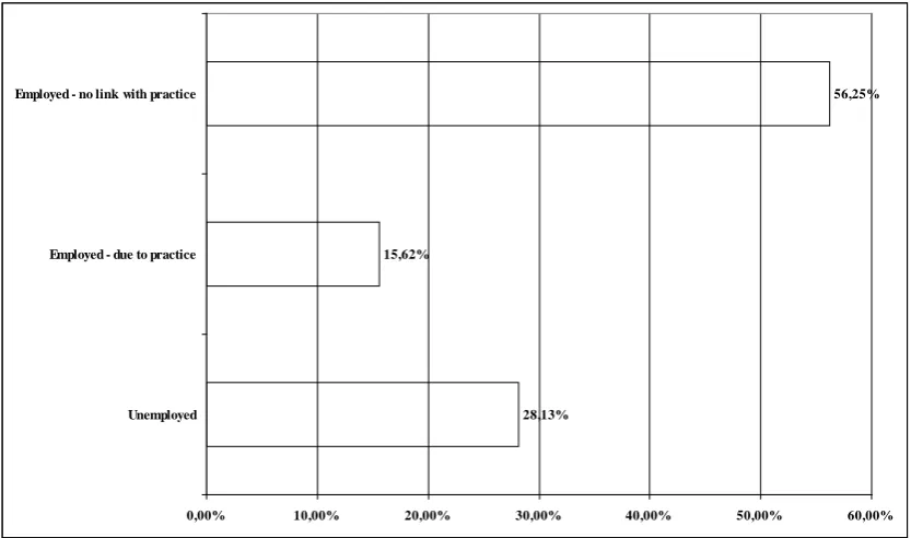 Fig. 5.  Effects of the trainees` participation in “Student practices” project on their level of employment after graduation  