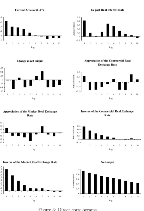 Figure 3: Direct correlograms