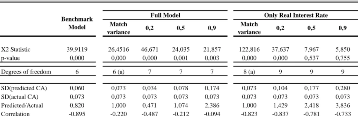 Table 7 : Univariate Model Diagnostic Checks for the VAR(3) with two variables Match  variance 0,2 0,5 0,9 Match  variance 0,2 0,5 0,9 X2 Statistic 39,9119 26,4516 46,671 24,035 21,857 122,816 37,637 7,967 5,850 p-value 0,000 0,000 0,000 0,001 0,003 0,000 