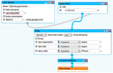 Fig. 1.1 A typical pattern in Yahoo! Pipes