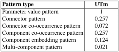 Figure 1.4 illustrates the performance of the interactive recommendation algo- algo-rithm of Baya as described in Algoalgo-rithm 9 in response to the user placing a new component into the canvas, a typical modeling situation