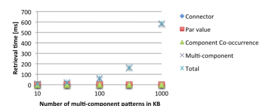 Fig. 1.4 Recommendation types and times in response to a new component added to the canvas