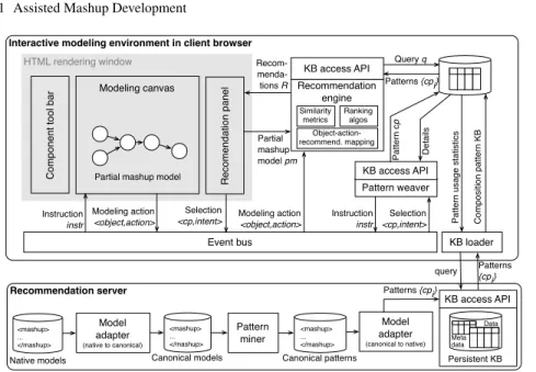 Fig. 1.2 Functional architecture of the composition knowledge discovery and recommendation approach