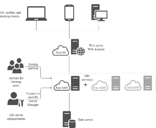 Figure 1 ArcGIS Server site architecture adapted from (ESRI, 2018b)   