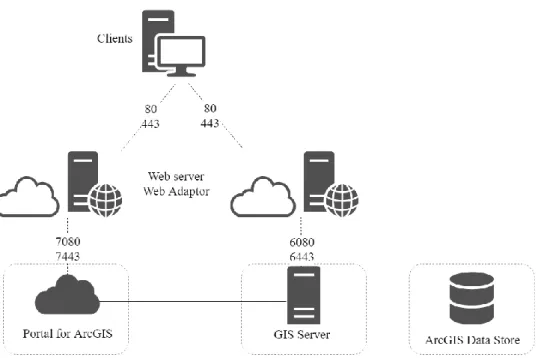 Figure 2 ArcGIS Enterprise multi-machine model adapted from (ESRI, 2018f)  