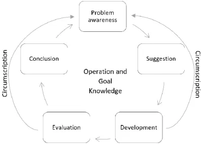 Figure 3 Design research process adapted from (Kanellis &amp; Papadopoulos, 2009) 