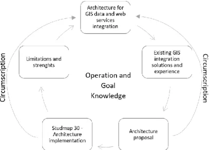 Figure 4. Design-science research framework implementation 