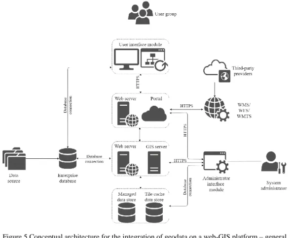Figure 5 Conceptual architecture for the integration of geodata on a web-GIS platform – general  diagram 