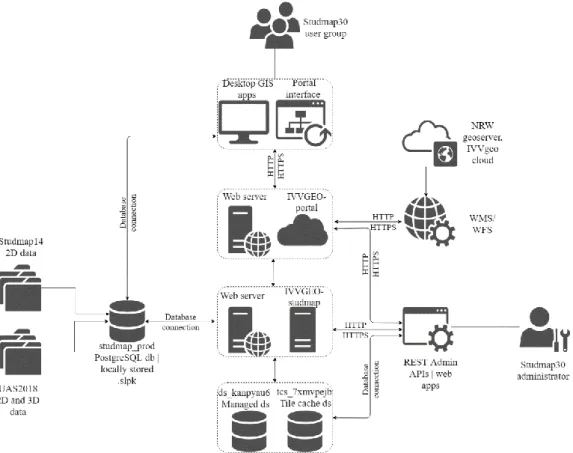 Figure 8 General diagram of the architecture implementation for Studmap 3.0 