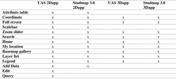 Table 4 Web layers types and distribution 