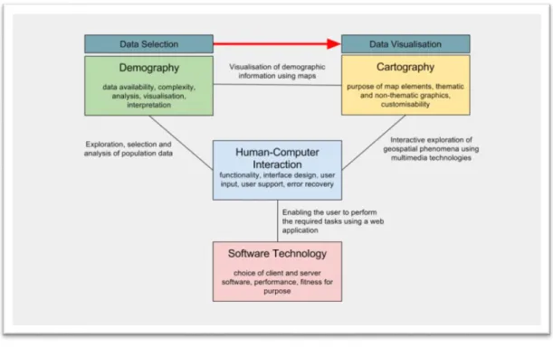 Figure 1: Relationships between disciplines of demography, cartography and human-computer interaction,  underpinned by software technology