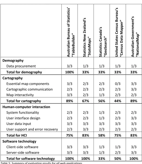 Table 5: Summary of evaluation results for all web applications. 