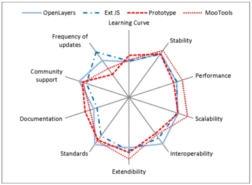 Figure 4 offers a visual representation of the opinions received from the responders in  relation to the client-side technologies (OpenLayers, Ext JS, Prototype and MooTools,  described in Sections 3.1 and 3.2)