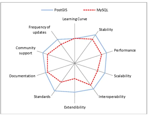 Figure 7 Spatial  database  management systems (see online version for colours) 