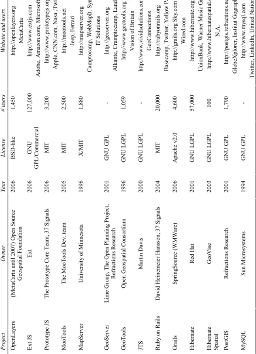 Table 1  Projects overview including project owner, year of foundation, estimate of number of  users and contributors 