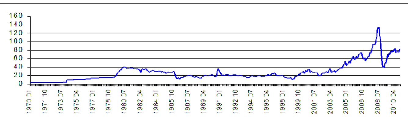 Figure 1: Oil prices in 1970 – 2010 