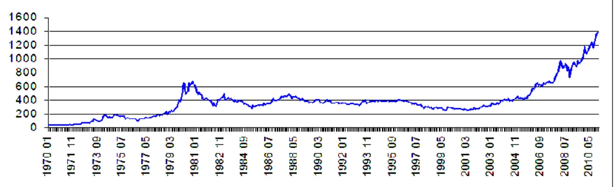 Figure 2: Gold prices in 1970 - 2010 