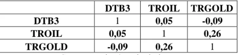 Table 7: Correlation table DTB3 