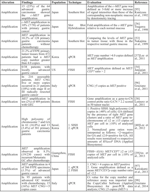 Table 1: Molecular alterations of MET/HGF in human gastric cancer.